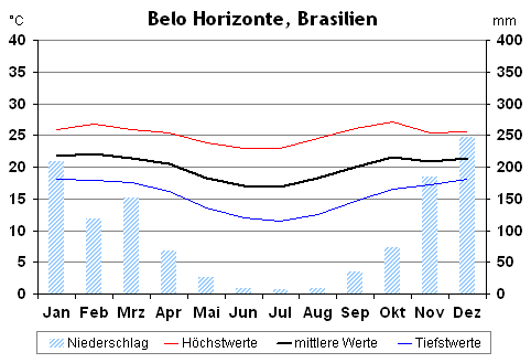Klima in Belo Horizonte, Brasilien