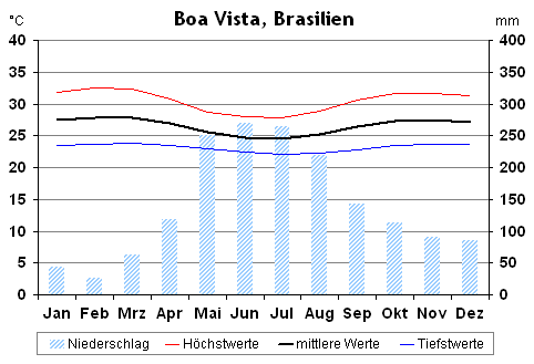 Klima in Boa Vista, Brasilien