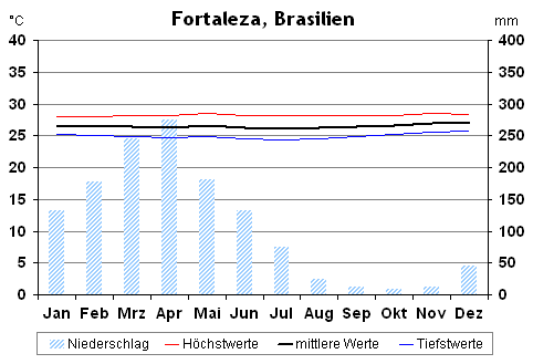 Klima in Fortaleza, Brasilien